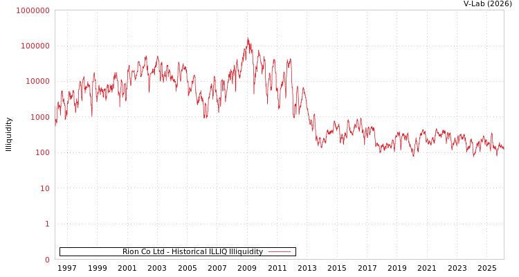 graph of Rion Co Ltd ILLIQ-HIST
