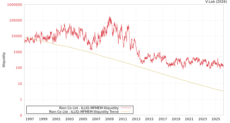 graph of Rion Co Ltd ILLIQ-MFMEM
