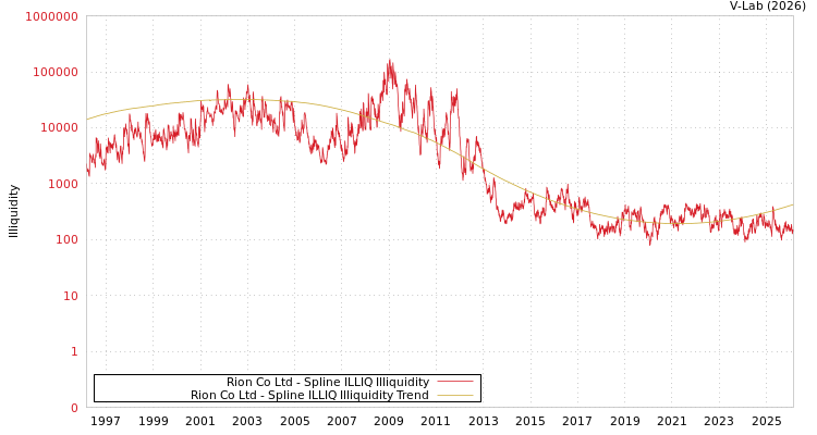 graph of Rion Co Ltd ILLIQ-SMEM