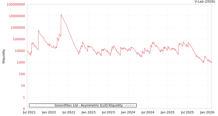 graph of Greenfiltec Ltd ILLIQ-AMEM
