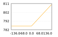 Impact of return on liquidity tomorrow