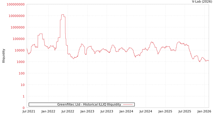 graph of Greenfiltec Ltd ILLIQ-HIST