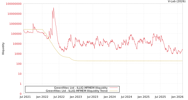 graph of Greenfiltec Ltd ILLIQ-MFMEM
