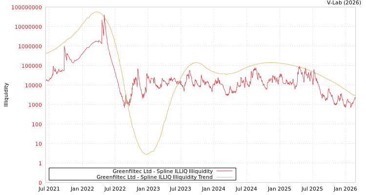 graph of Greenfiltec Ltd ILLIQ-SMEM