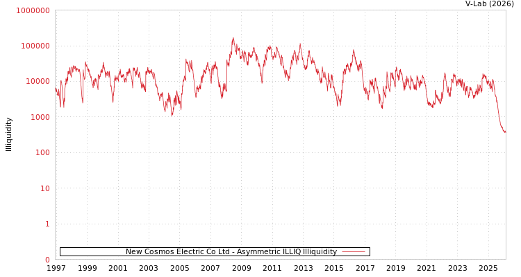 graph of New Cosmos Electric Co Ltd ILLIQ-AMEM