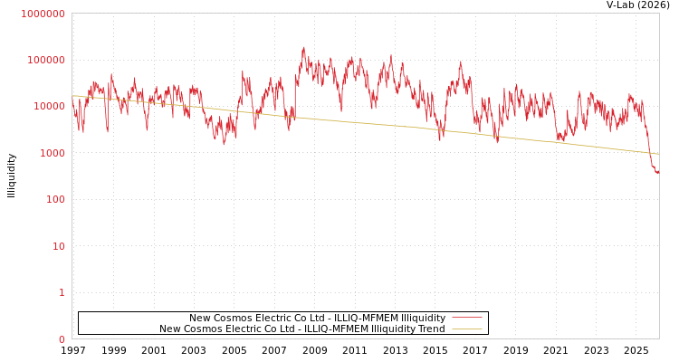 graph of New Cosmos Electric Co Ltd ILLIQ-MFMEM