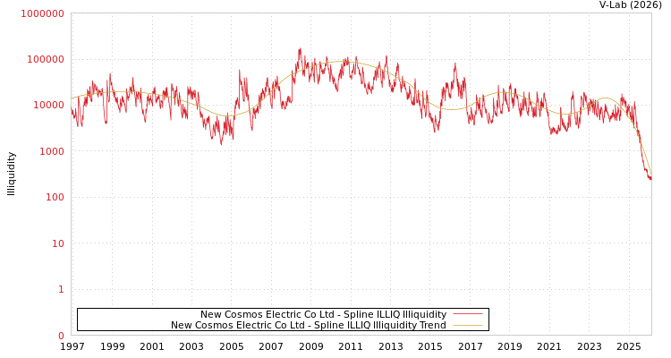 graph of New Cosmos Electric Co Ltd ILLIQ-SMEM