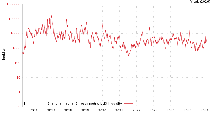 graph of Shanghai Haohai Bi ILLIQ-AMEM