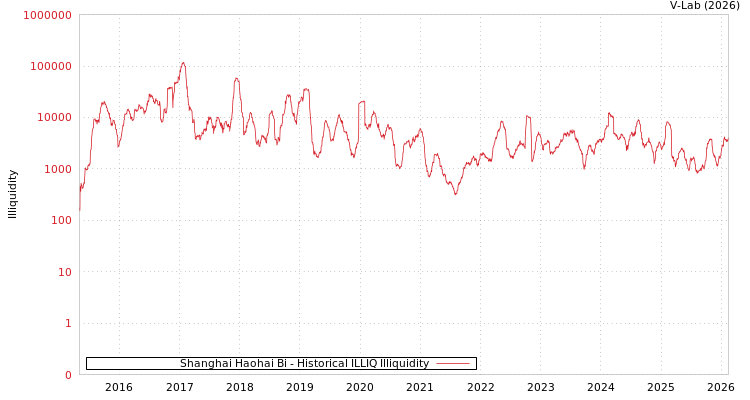 graph of Shanghai Haohai Bi ILLIQ-HIST