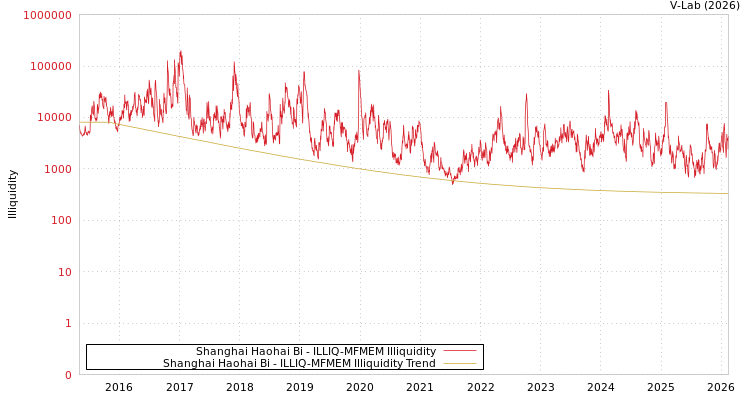 graph of Shanghai Haohai Bi ILLIQ-MFMEM