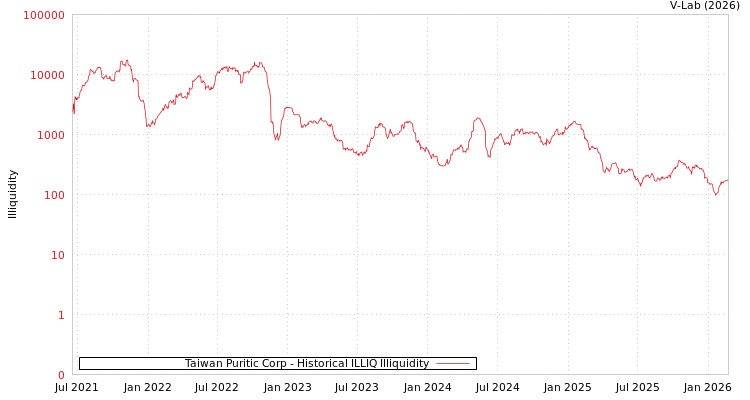 graph of Taiwan Puritic Corp ILLIQ-HIST