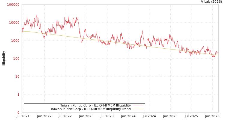 graph of Taiwan Puritic Corp ILLIQ-MFMEM