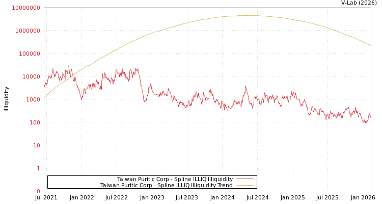 graph of Taiwan Puritic Corp ILLIQ-SMEM