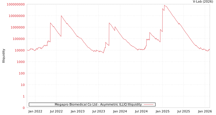 graph of Megapro Biomedical Co Ltd ILLIQ-AMEM