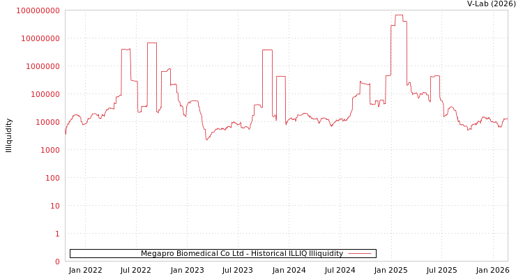 graph of Megapro Biomedical Co Ltd ILLIQ-HIST