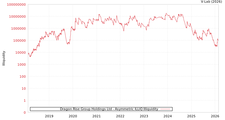 graph of Dragon Rise Group Holdings Ltd ILLIQ-AMEM