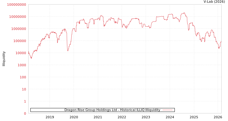 graph of Dragon Rise Group Holdings Ltd ILLIQ-HIST