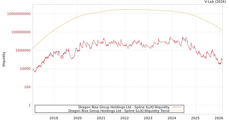 graph of Dragon Rise Group Holdings Ltd ILLIQ-SMEM