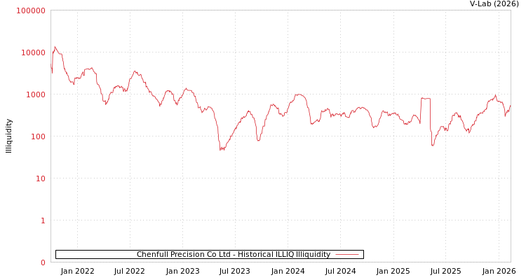graph of Chenfull Precision Co Ltd ILLIQ-HIST