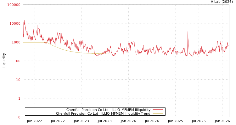 graph of Chenfull Precision Co Ltd ILLIQ-MFMEM