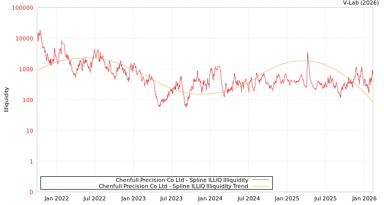 graph of Chenfull Precision Co Ltd ILLIQ-SMEM
