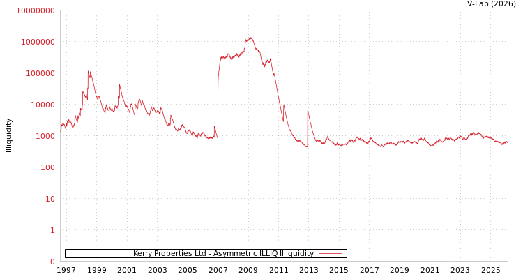 graph of Kerry Properties Ltd ILLIQ-AMEM