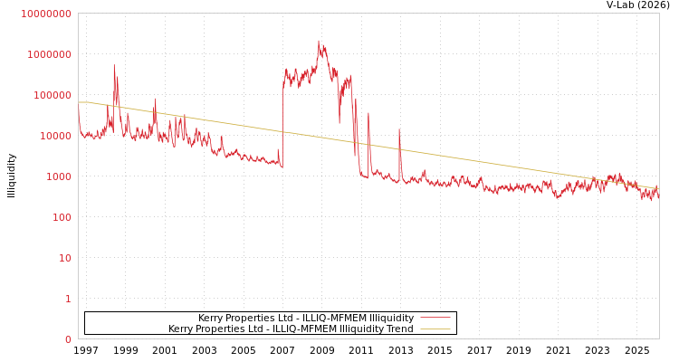 graph of Kerry Properties Ltd ILLIQ-MFMEM