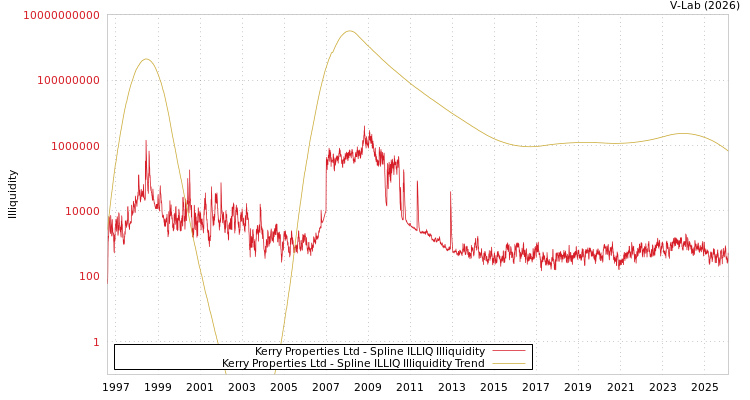 graph of Kerry Properties Ltd ILLIQ-SMEM