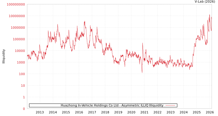 graph of Huazhong In-Vehicle Holdings Co Ltd ILLIQ-AMEM