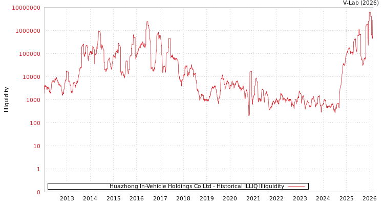 graph of Huazhong In-Vehicle Holdings Co Ltd ILLIQ-HIST