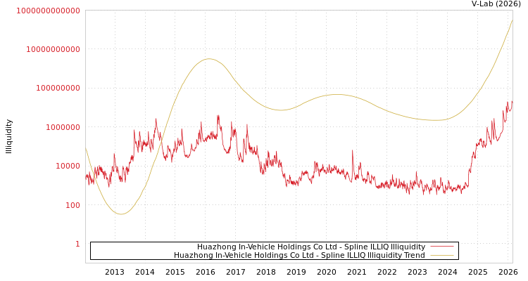 graph of Huazhong In-Vehicle Holdings Co Ltd ILLIQ-SMEM