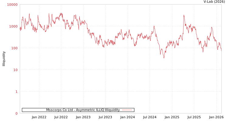 graph of Msscorps Co Ltd ILLIQ-AMEM