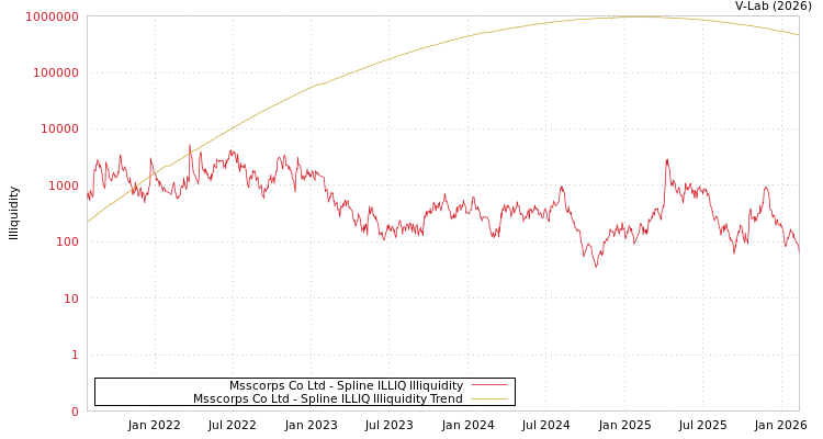 graph of Msscorps Co Ltd ILLIQ-SMEM