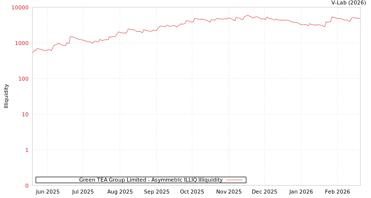 graph of Green TEA Group Limited ILLIQ-AMEM