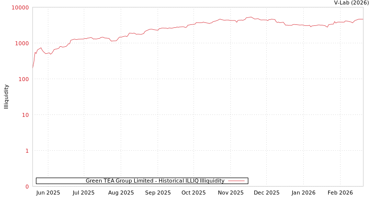 graph of Green TEA Group Limited ILLIQ-HIST