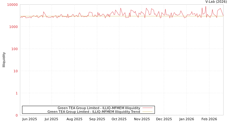 graph of Green TEA Group Limited ILLIQ-MFMEM