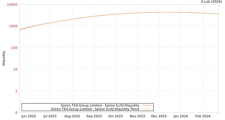 graph of Green TEA Group Limited ILLIQ-SMEM