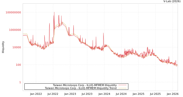 graph of Taiwan Microloops Corp ILLIQ-MFMEM