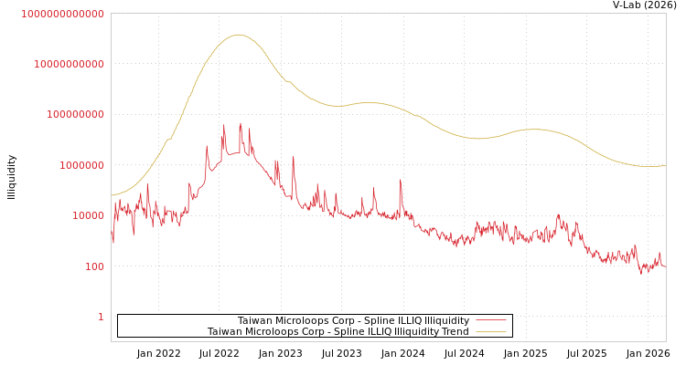graph of Taiwan Microloops Corp ILLIQ-SMEM