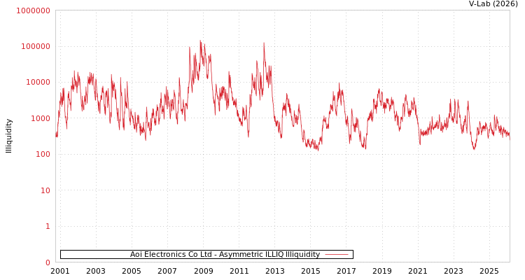 graph of Aoi Electronics Co Ltd ILLIQ-AMEM