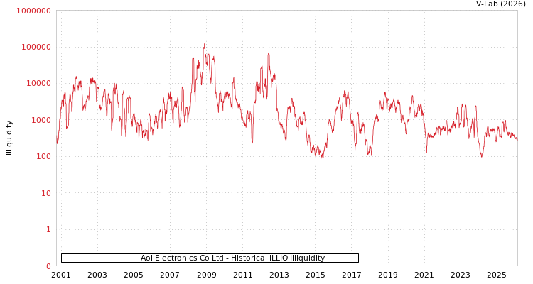 graph of Aoi Electronics Co Ltd ILLIQ-HIST