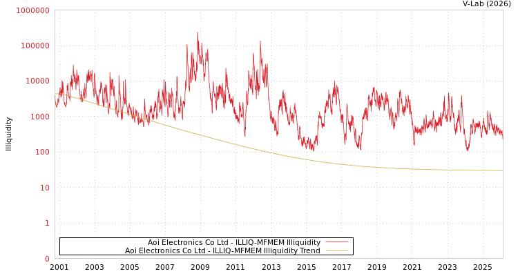 graph of Aoi Electronics Co Ltd ILLIQ-MFMEM
