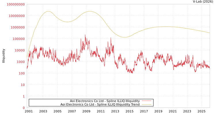 graph of Aoi Electronics Co Ltd ILLIQ-SMEM