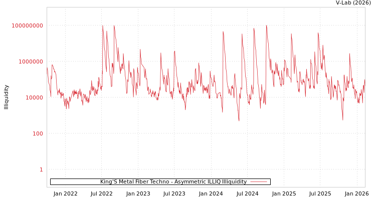 graph of King'S Metal Fiber Techno ILLIQ-AMEM