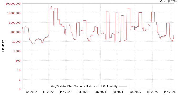 graph of King'S Metal Fiber Techno ILLIQ-HIST