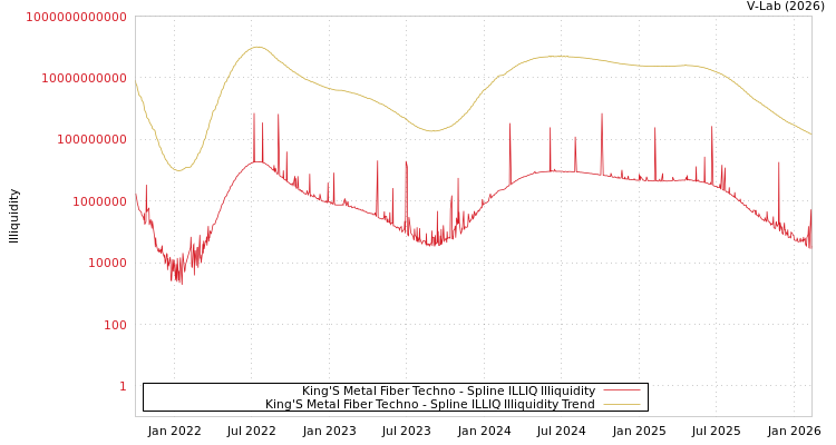 graph of King'S Metal Fiber Techno ILLIQ-SMEM