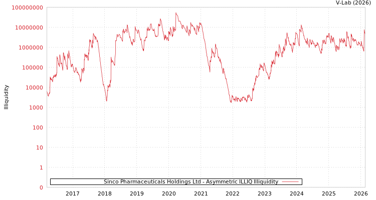 graph of Sinco Pharmaceuticals Holdings Ltd ILLIQ-AMEM