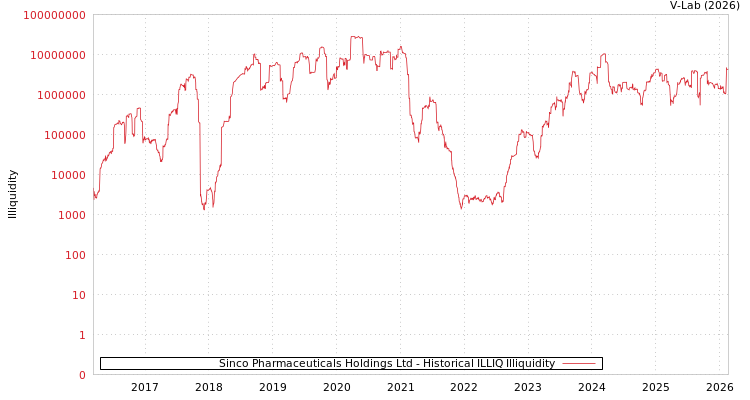 graph of Sinco Pharmaceuticals Holdings Ltd ILLIQ-HIST