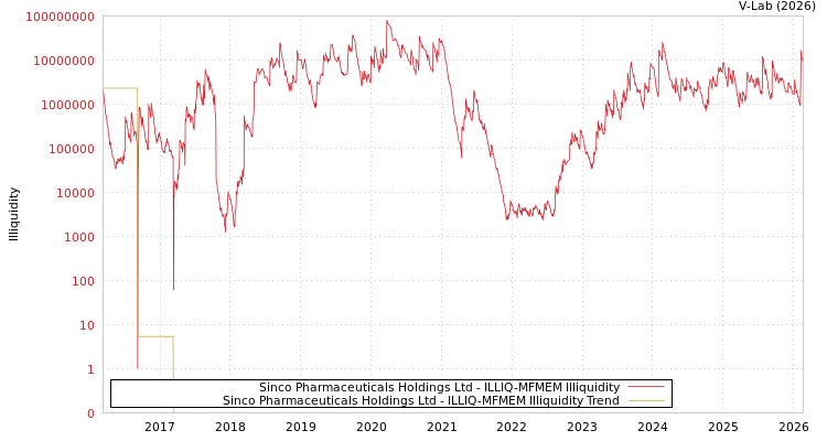graph of Sinco Pharmaceuticals Holdings Ltd ILLIQ-MFMEM
