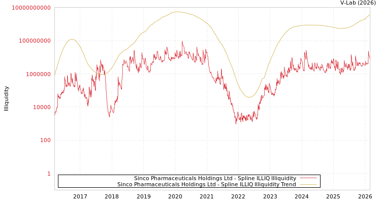 graph of Sinco Pharmaceuticals Holdings Ltd ILLIQ-SMEM